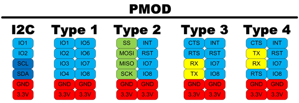 Figure 1. Pmod pinout types have various functions assigned to specific pins.
