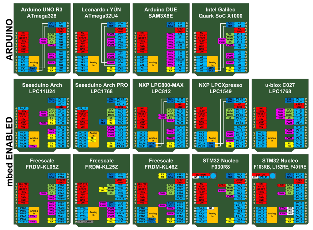 Figure 2. Arduino footprint boards are configured in many derivatives to support different designs and applications.