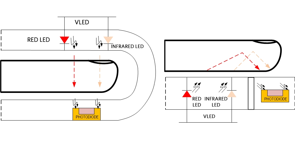 Transmissive (Left) vs Reflective (Right) PPG techniques for pulse oximetry measurements