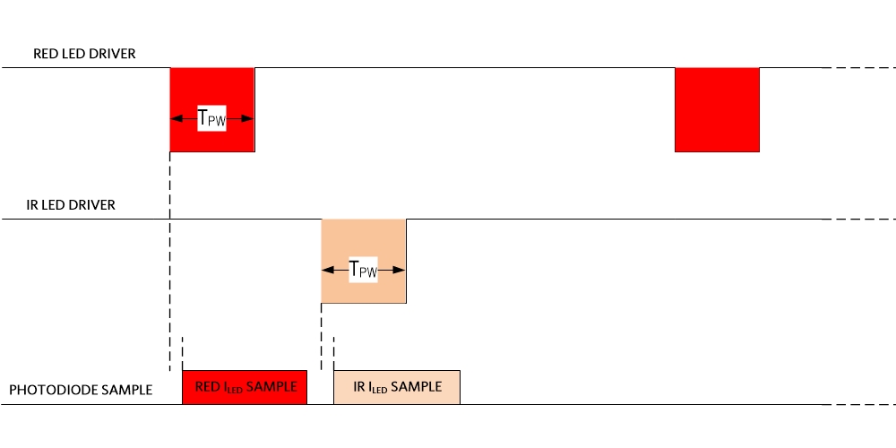 Sequence timing for RED and IR LED pulse in pulse oximetry