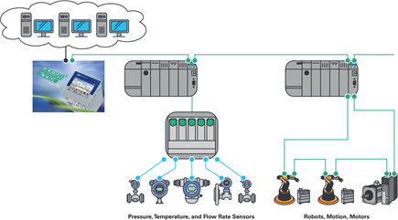Application example of the various participants in a networked factory