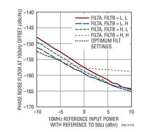 100kHz Offset Phase Noise Floor at the Output of the LTC6957-3 vs 10MHz Reference Input Power Level for Various LTC6957 Filter Settings