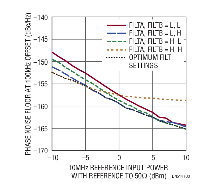100kHz Offset Phase Noise Floor at the Output of the LTC6957-3 vs 10MHz Reference Input Power Level for Various LTC6957 Filter Settings