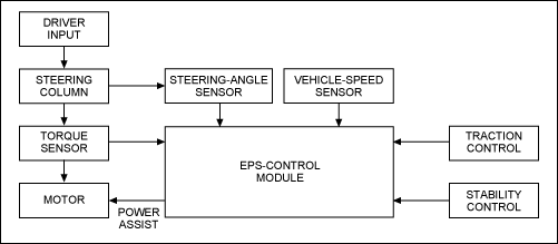図1. 標準的なEPSシステムの簡略ブロック図