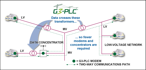 図3. G3-PLC通信の模式図。低電圧と中電圧の電力線間でトランスを経由することによって、電力事業者のネットワーク内で必要なアクセスポイントの数を削減しています。