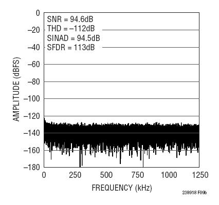 図10. 32kポイントのFFT(fSMPL = 2.5Msps、FIN = 2kHz)、ユニポーラ入力で駆動された図9の回路の場合