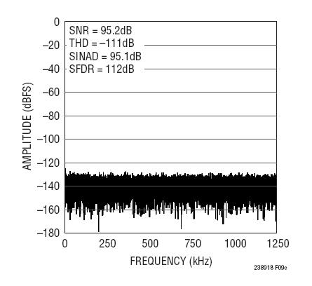 図11. 32kポイントのFFT(fSMPL = 2.5Msps、FIN = 2kHz)、バイポーラ入力で駆動された図9の回路の場合