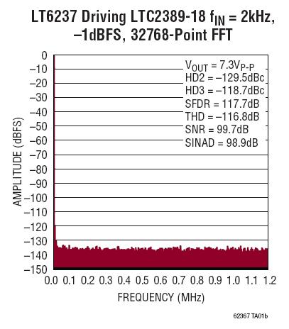 図13. 32kポイントのFFT(fSMPL = 2.5Msps、FIN = 2kHz)、完全差動入力で駆動された図12の回路の場合
