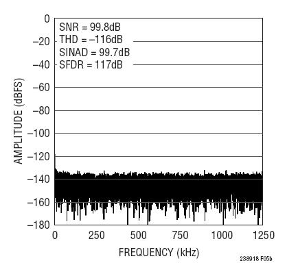 図2. 32kポイントのFFT(fSMPL = 2.5Msps、FIN = 2kHz)、完全差動入力で駆動された図1の回路の場合