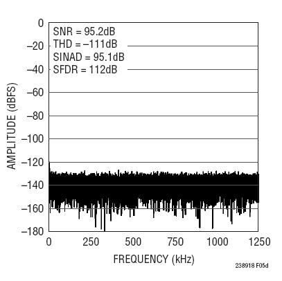 図4. 32kポイントのFFT(fSMPL = 2.5Msps、FIN = 2kHz)、バイポーラ入力で駆動された図1の回路の場合