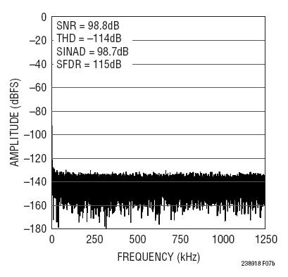 図6. 図5に示した回路の32kポイントのFFT(fSMPL = 2.5Msps、FIN = 2kHz)