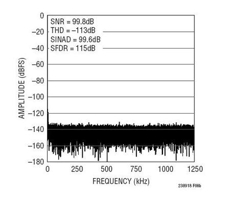図8. 図7に示した回路の32kポイントのFFT(fSMPL = 2.5Msps、FIN = 2kHz)