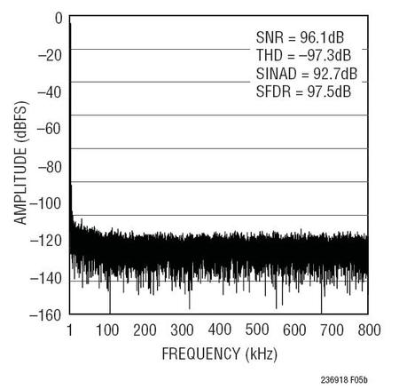 図3. 図2に示した回路の32kポイントのFFTプロット(Fin = 2kHz)
