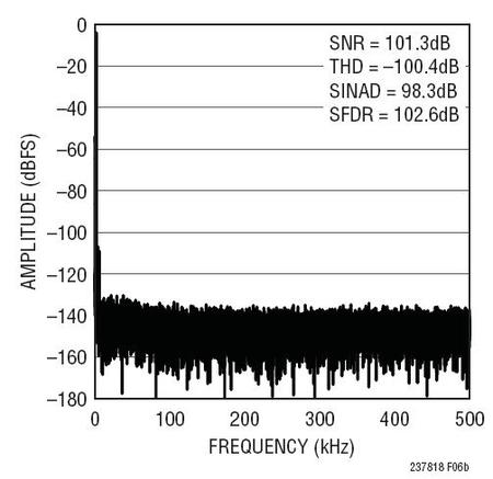 図4. 図3の回路の出力をFFTで処理した結果。入力信号の周波数は2kHz、FFT処理の対象とするデータ数は32kです。