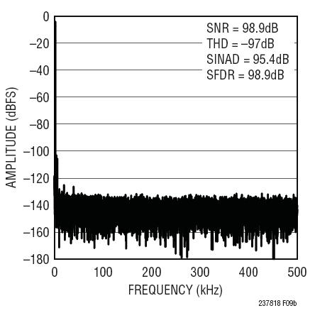 図6. 図5の回路の出力をFFTで処理した結果。入力信号の周波数は2kHz、FFT処理の対象とするデータ数は32kです。