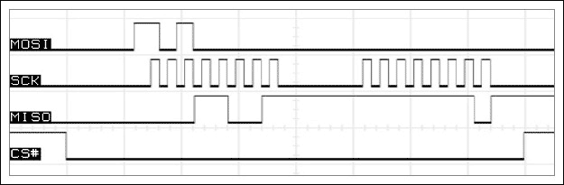 図4. モード(0,0)で動作するSPIインタフェース。