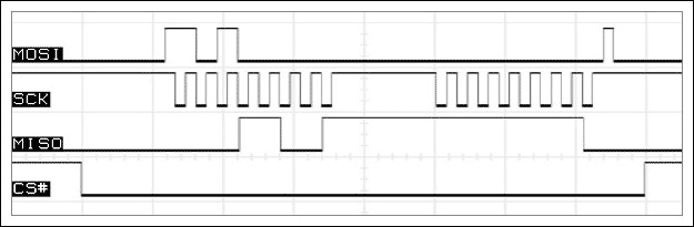 図5. モード(1,1)で動作するSPIインタフェース。