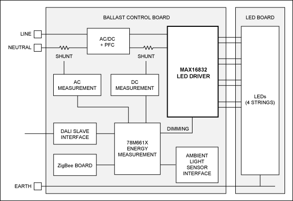 Figure 4. A complete smart LED lighting reference design, featuring energy measurement, ambient light sensing, and communication.