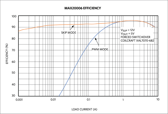 Figure 2. Efficiency gains of flip-chip packaging over traditional packaging. 