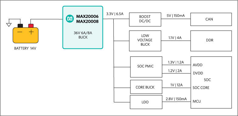 Figure 3. A power supply for automotive processors relies on PMICs that can handle high input voltages as well as load dump events throughout the vehicle's lifetime.