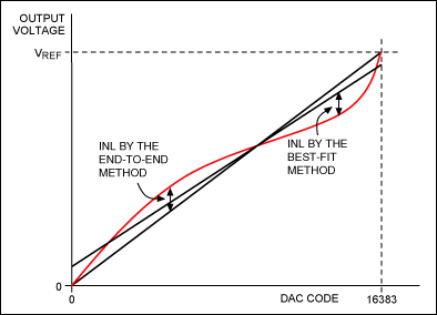 Integral nonlinearity (INL) error