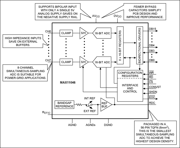 図3. 電力測定監視に適したMAX11046の優れた能力。