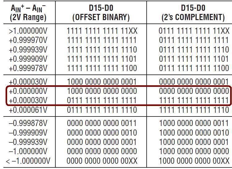LTC2259 Midscale Codes