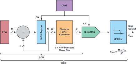 Main functional sections of an NCO and distinction