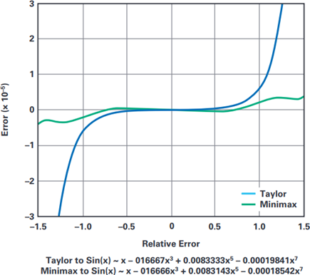 Unlike the Taylor-MacLaurin method defined around 0, the minimax sine approximation approach minimizes and equalizes the maximum relative error