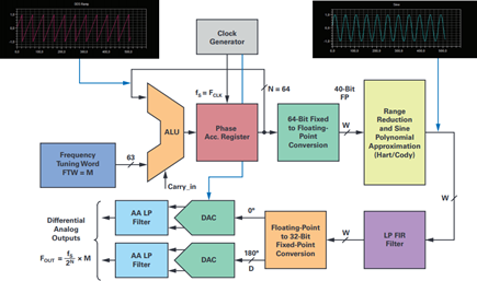 The software DDS simplified block diagram