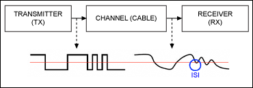 図1. レシーバ側でのISI