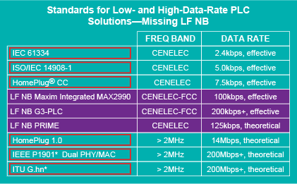 Figure 1. Summary table of PLC standards in existence or in development in 2009, with purple boxes highlighting present PLC solutions where no standards exist.