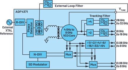 ADF4371 block diagram