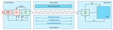 C<sup loading="lazy">2</sup>B architecture overview