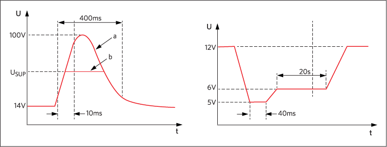 Figure 3. The nominal 12V<sub loading=