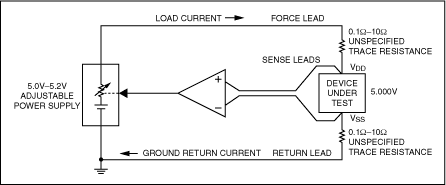 Figure 7. The Kelvin force-sense configuration ensures voltage accuracy and stability at the V<sub loading=