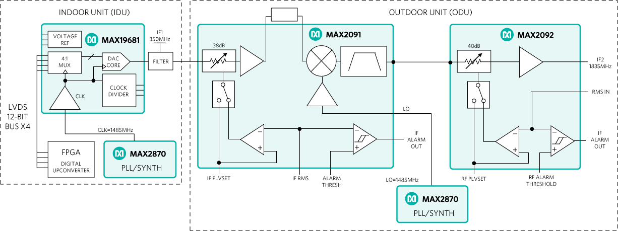 Figure 2. IF signal routing in the schematic of an SMU radio IF section. The IDU/ODU receiver (RX) is shown at the top; the IDU/ODU transmitter (TX) is at the bottom.