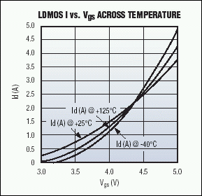 Figure 2. LDMOS characteristics are shown across temperature.