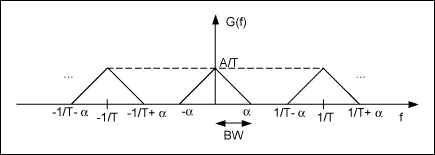 図2. サンプリングした信号s(t)の周波数スペクトル