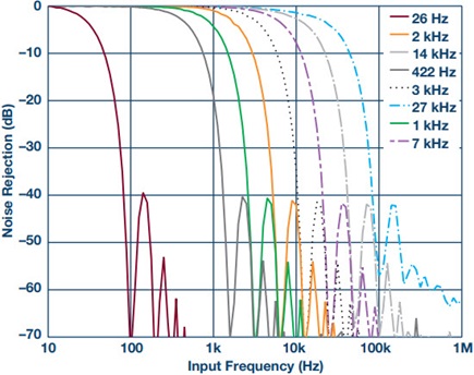 ADC filter programmable ranges and frequency response