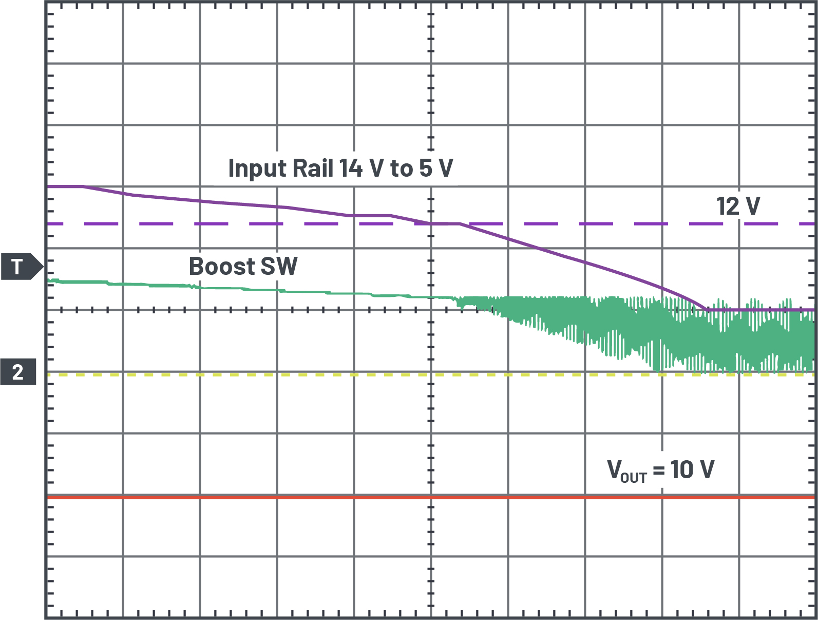 図2 VINが14Vから5Vに低下することを示す波形。VIN = 5V/div、VOUT = 5V/div、昇圧SW = 10V/div、時間スケールは200µs/div。
