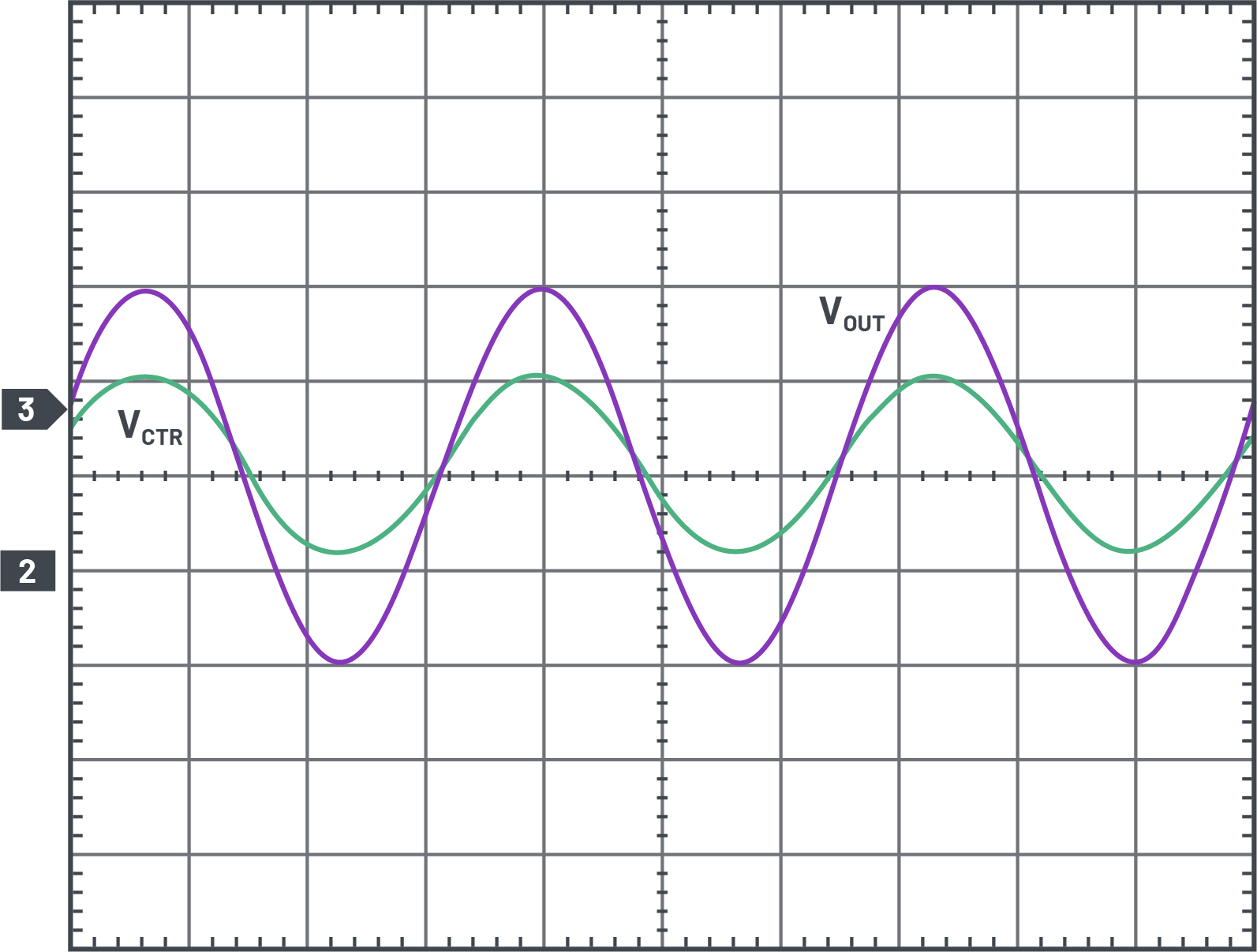 図3 サイン波制御信号とサイン波出力波形の関係。VCTRL= 0.5V/div、VOUT = 5V/div、時間スケールは5ms/div。