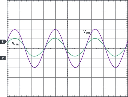 Waveforms of sine wave output as function of the sine control signal