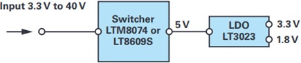 Power solution for stepping down to lower voltage rails with low EMI