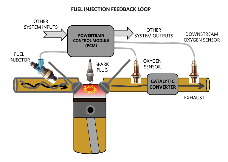 Figure 1. PCM (powertrain control module) collects appropriate sensor and system data to control fuel injector duty cycle