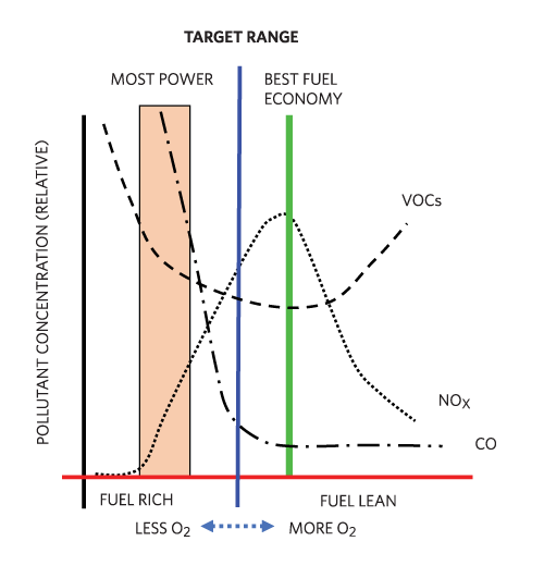 Figure 2. X-axis shows fuel-oxygen mixture while Y-axis indicates relative levels of pollutants.