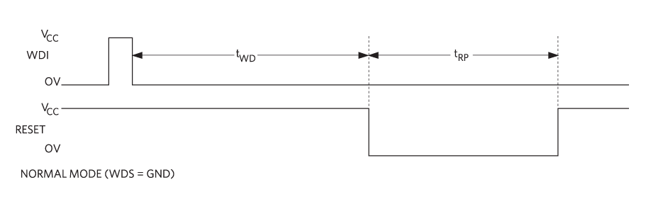 Figure 5. Watchdog timing diagram, WDS = GND.