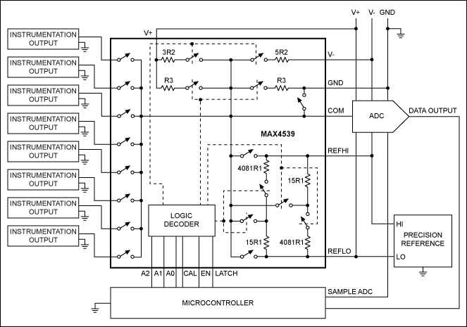 Figure 1. The MAX4539 cal-mux simplifies calibration of a multi-channel industrial control system.