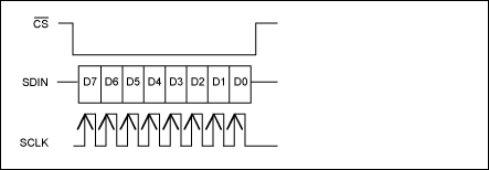 Figure 3. Write operation in autoincrement mode.
