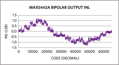Bipolar output INL for the MAX5442A.